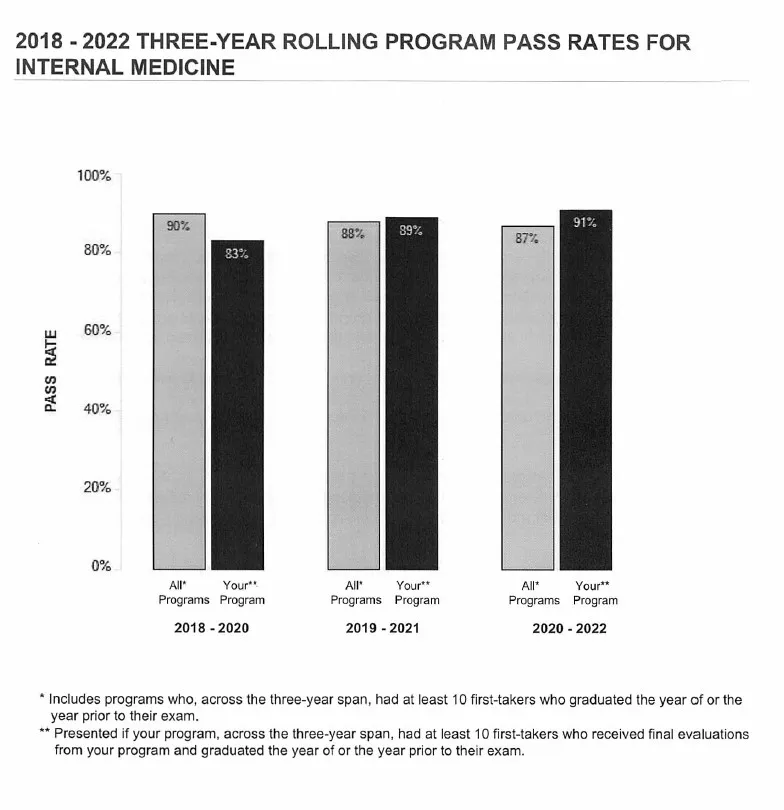 2022 ABIM results: 91% pass rate