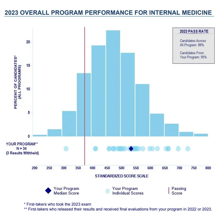 ABIM results: 95% pass rate, seven points above the national average
