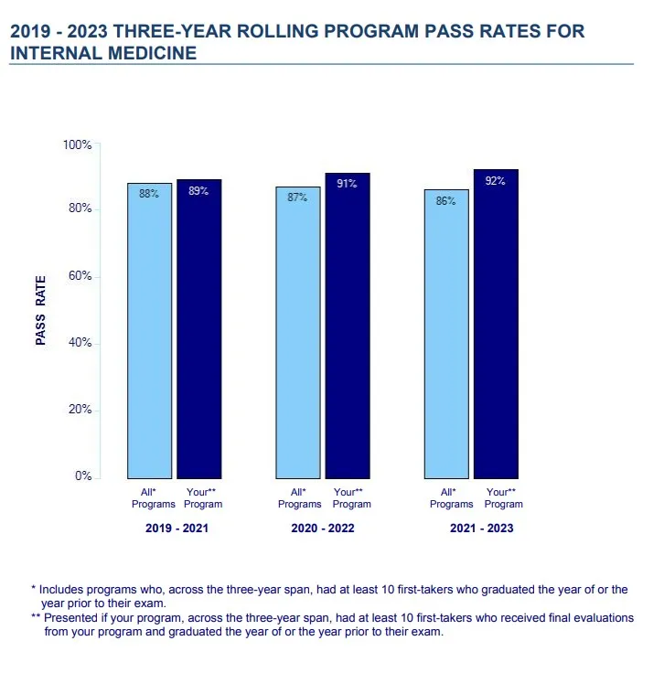 ABIM results: 95% pass rate, seven points above the national average